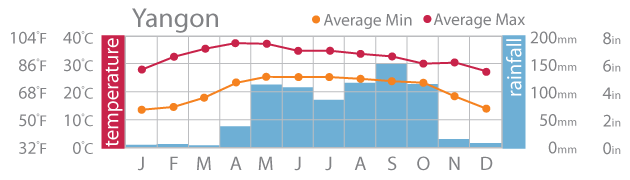 Myanmar Climate Chart