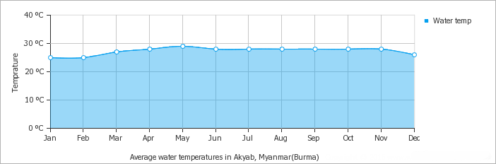 Akyab – Sittwe average water temperature over the year