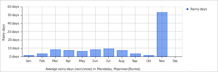 Mandalay average monthly rainy days over the year