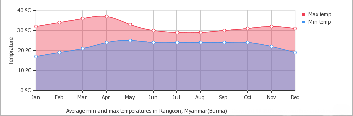 Yangon average minimum and maximum temperature over the year