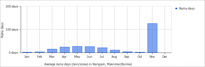Yangon average monthly rainy days over the year