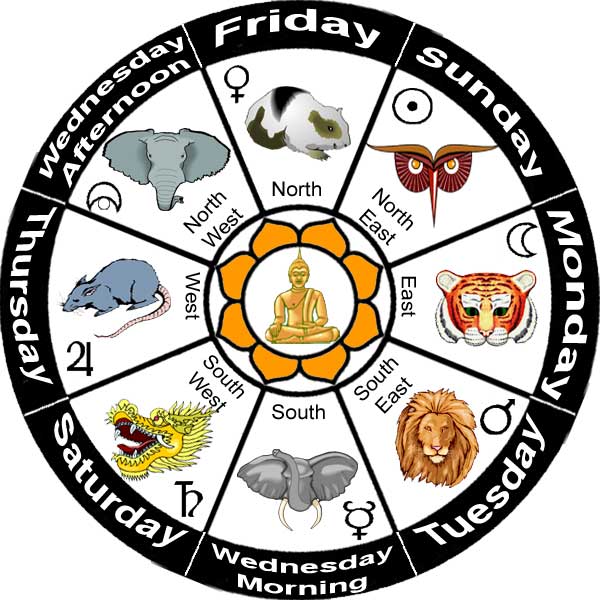 Myanmar Zodiac Signs - Astrology System | Go Myanmar Torus