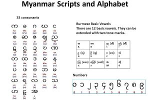 Myanmar Alphabets, Pronunciation And Language