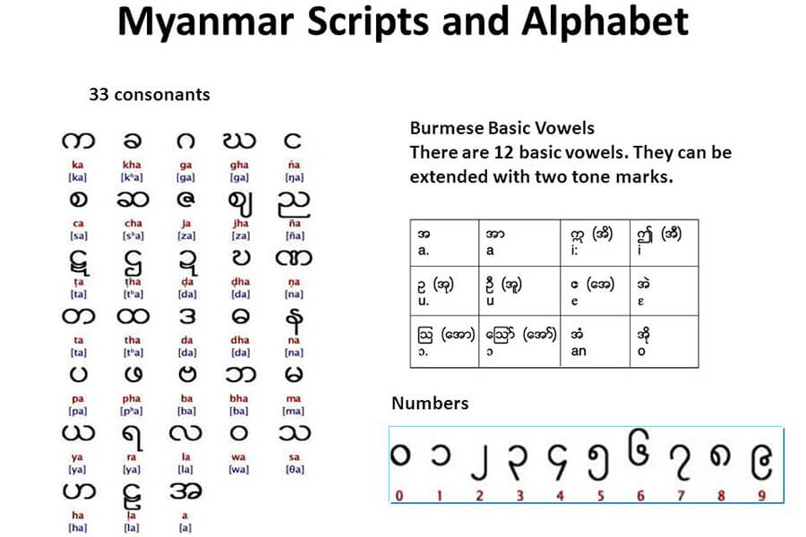 Myanmar Alphabets, Pronunciation And Language